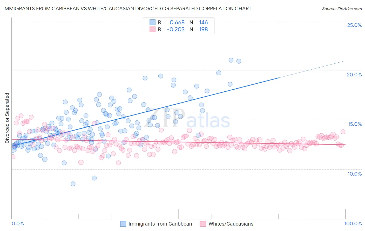 Immigrants from Caribbean vs White/Caucasian Divorced or Separated