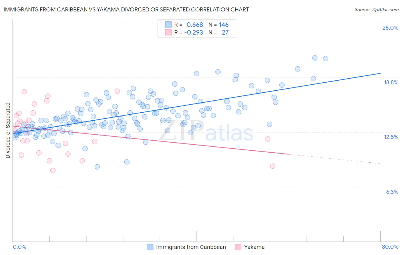 Immigrants from Caribbean vs Yakama Divorced or Separated