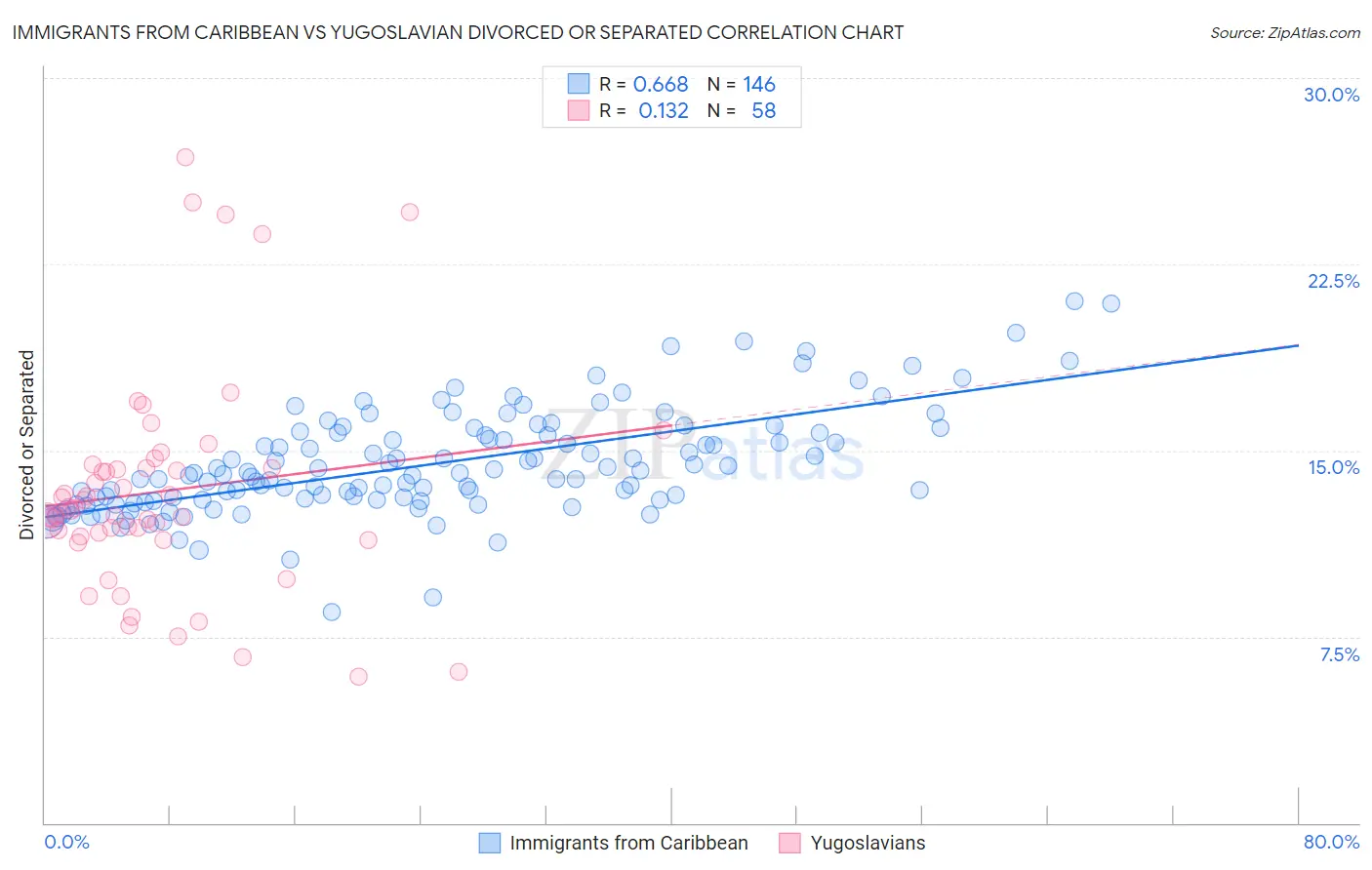 Immigrants from Caribbean vs Yugoslavian Divorced or Separated