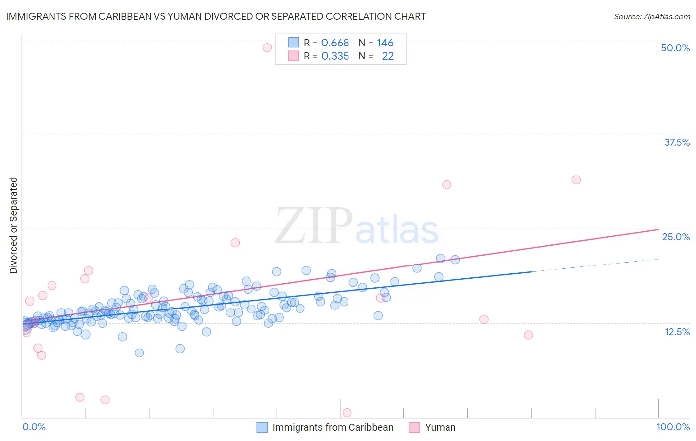 Immigrants from Caribbean vs Yuman Divorced or Separated