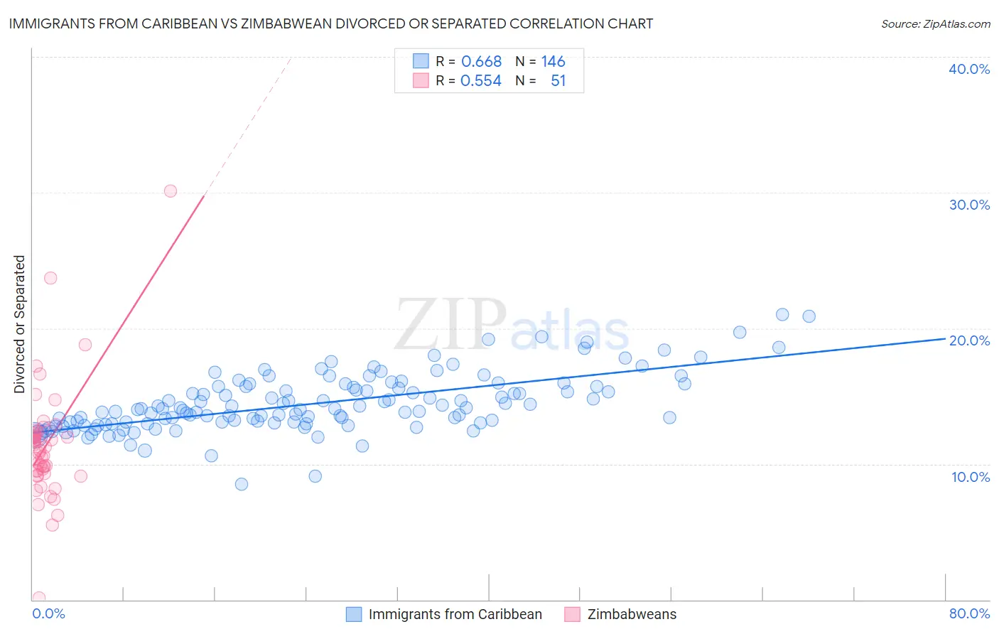 Immigrants from Caribbean vs Zimbabwean Divorced or Separated