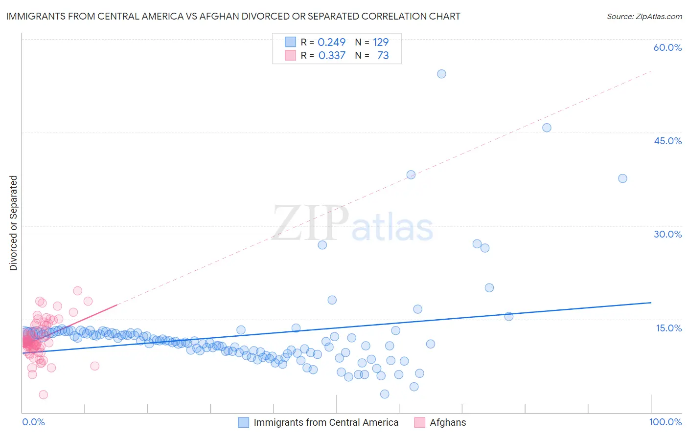 Immigrants from Central America vs Afghan Divorced or Separated