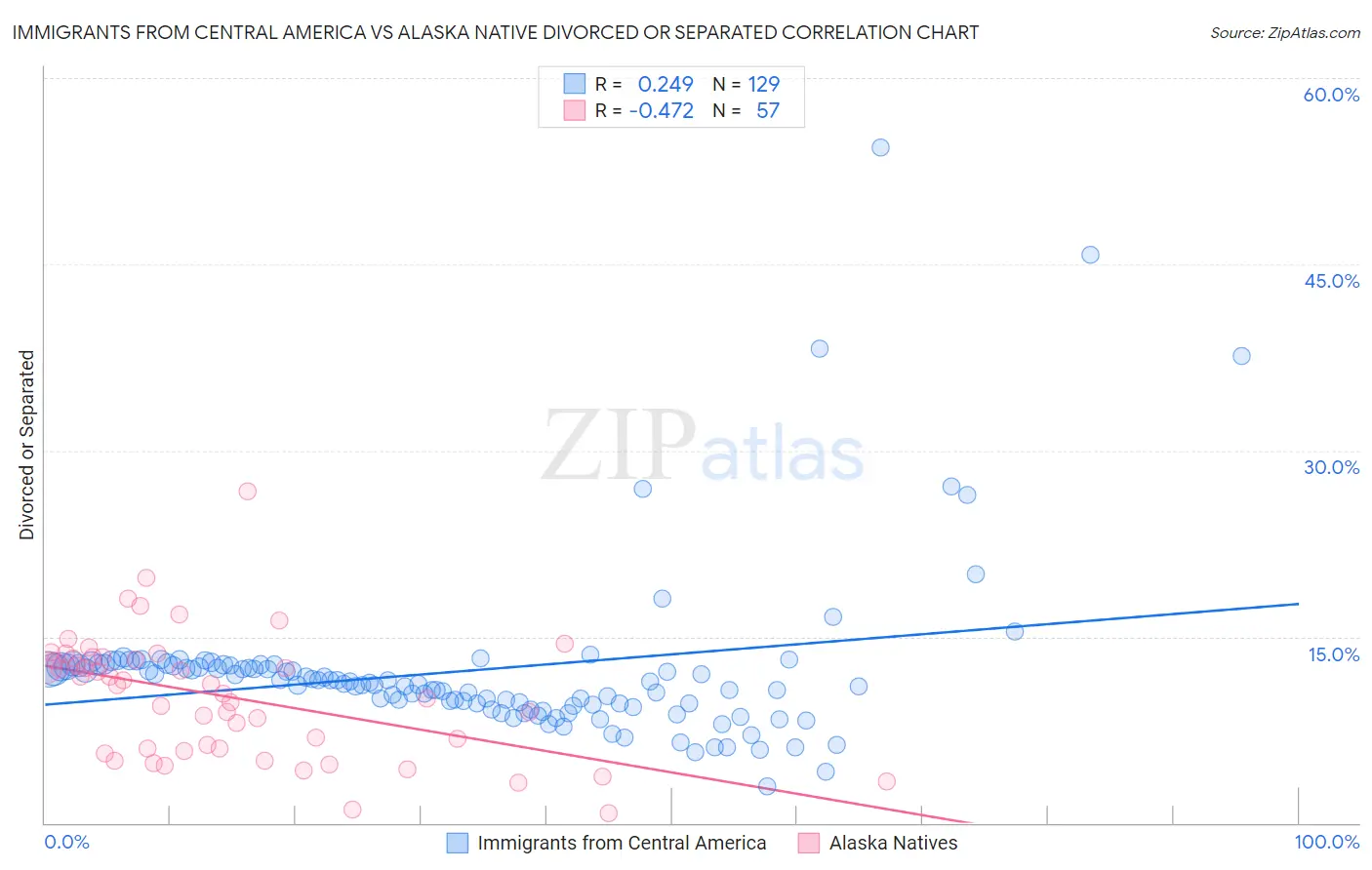 Immigrants from Central America vs Alaska Native Divorced or Separated