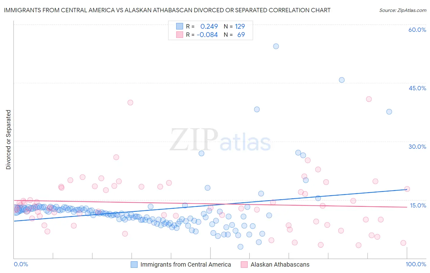 Immigrants from Central America vs Alaskan Athabascan Divorced or Separated