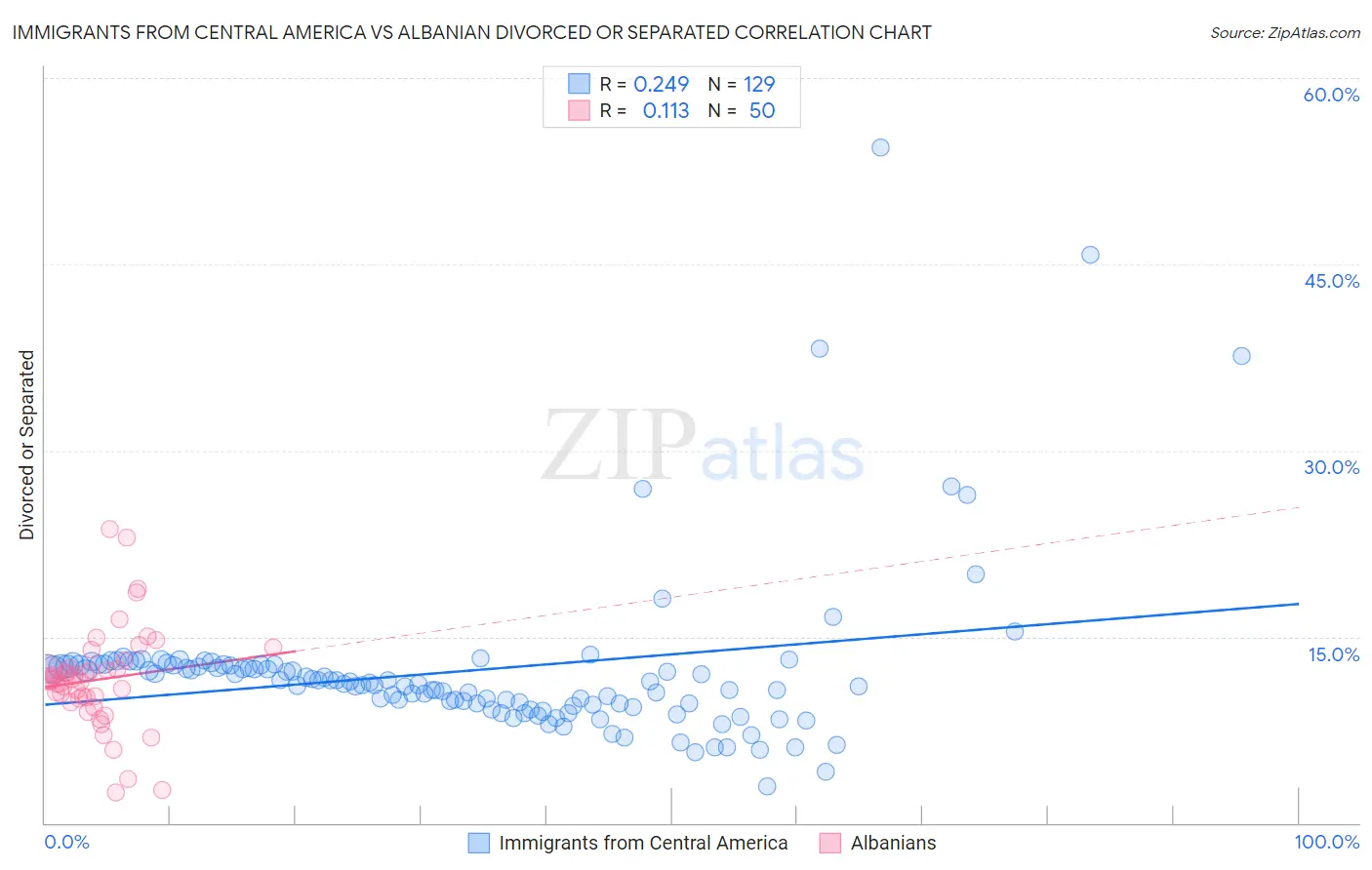 Immigrants from Central America vs Albanian Divorced or Separated