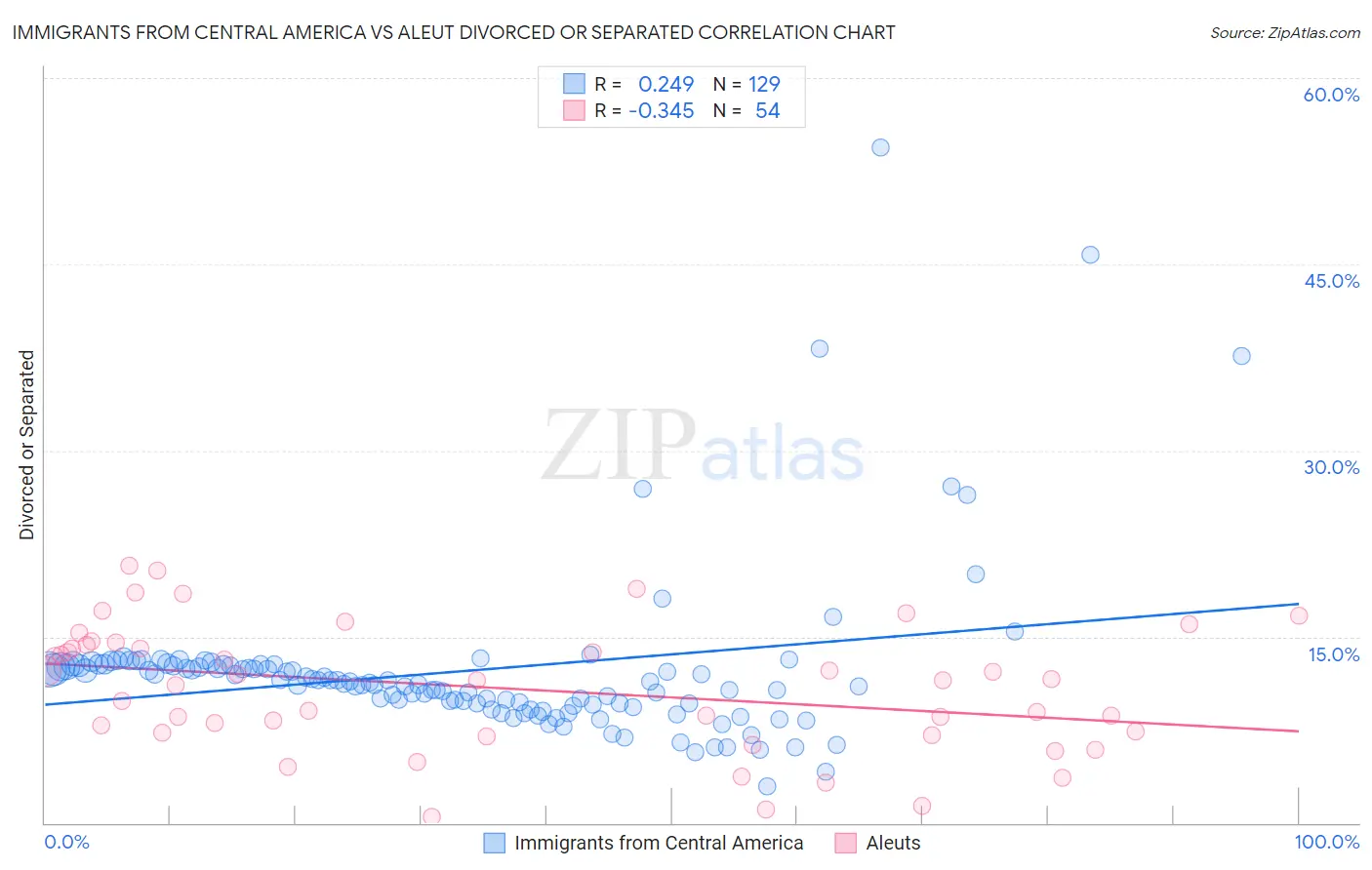 Immigrants from Central America vs Aleut Divorced or Separated