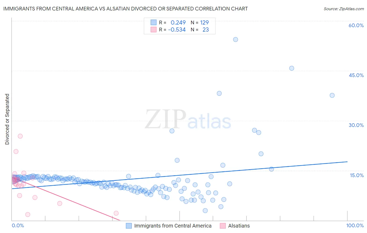 Immigrants from Central America vs Alsatian Divorced or Separated