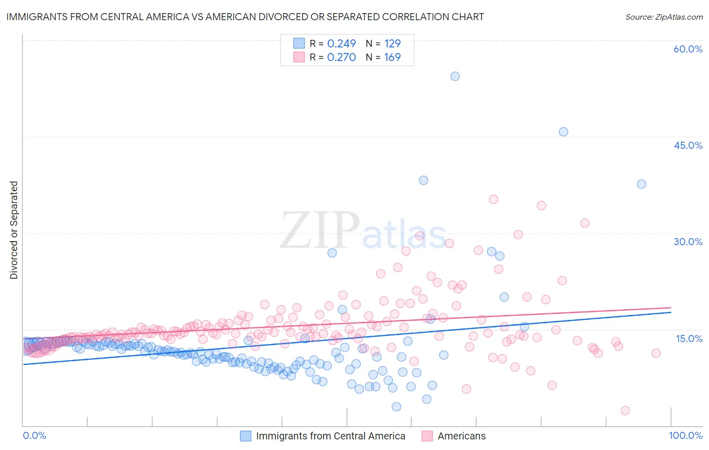 Immigrants from Central America vs American Divorced or Separated