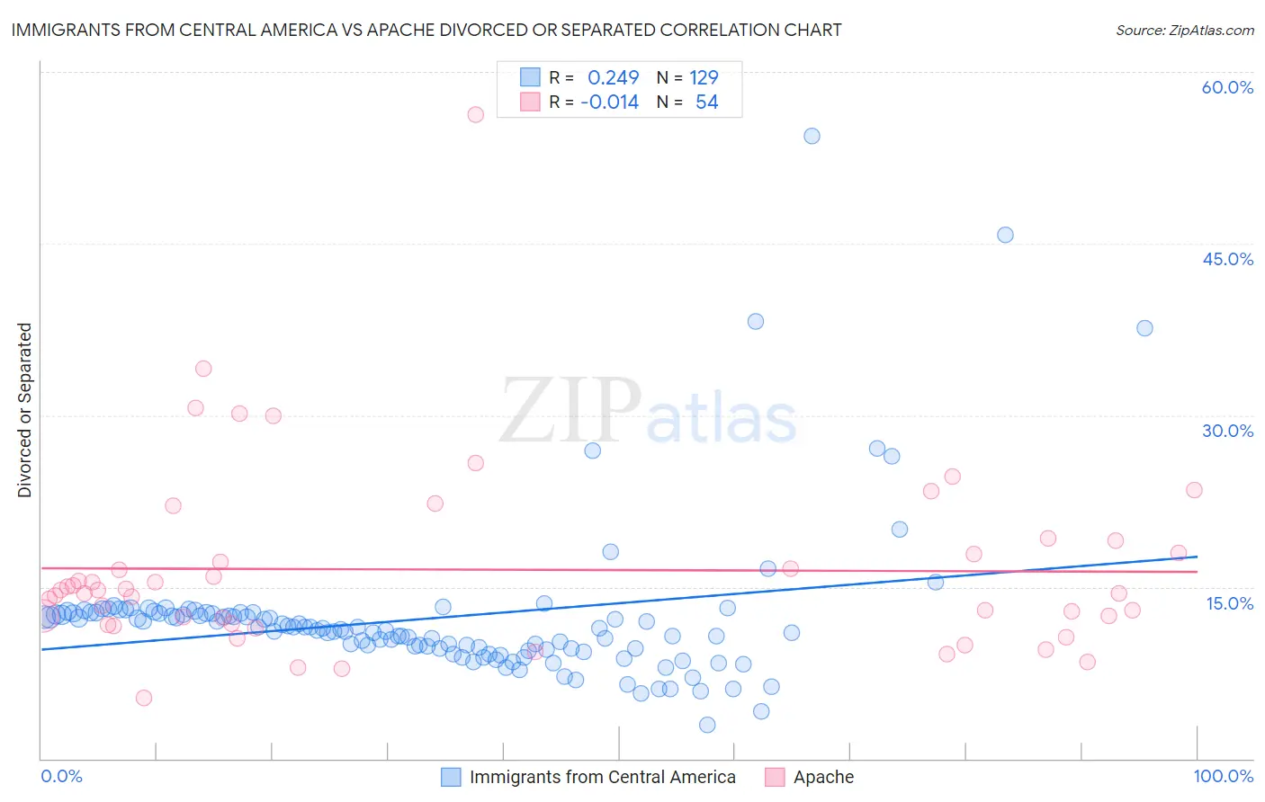 Immigrants from Central America vs Apache Divorced or Separated