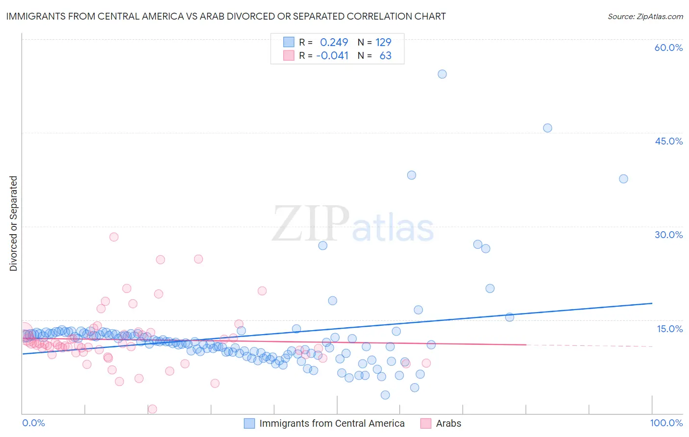 Immigrants from Central America vs Arab Divorced or Separated