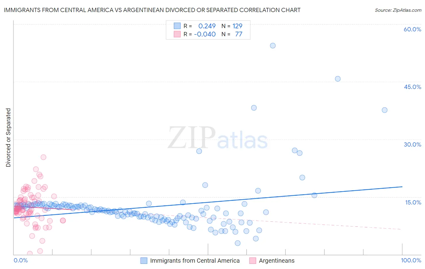 Immigrants from Central America vs Argentinean Divorced or Separated