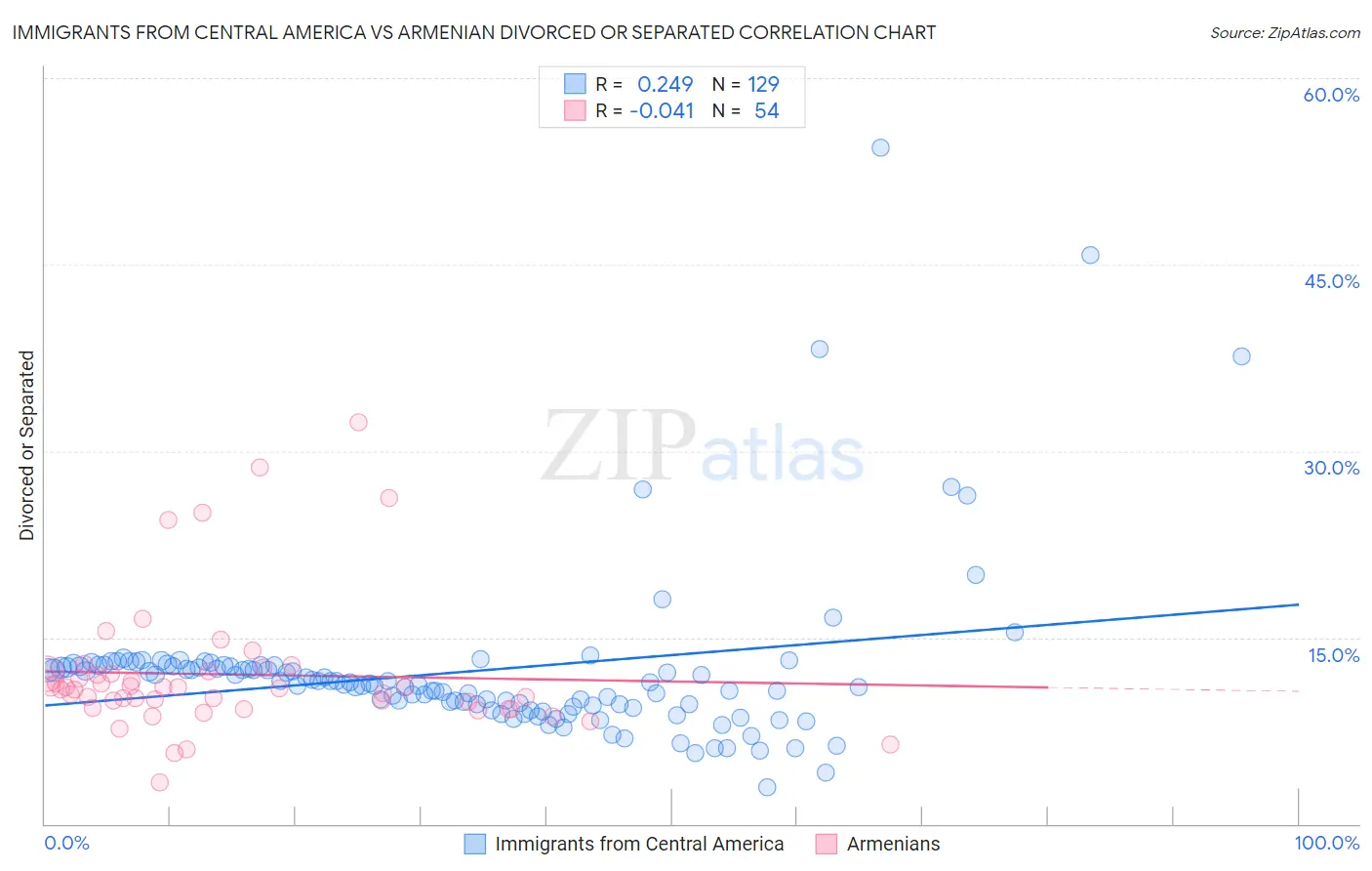 Immigrants from Central America vs Armenian Divorced or Separated