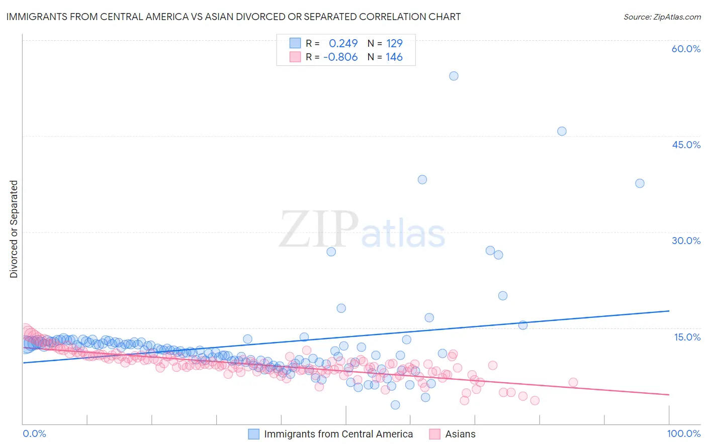 Immigrants from Central America vs Asian Divorced or Separated