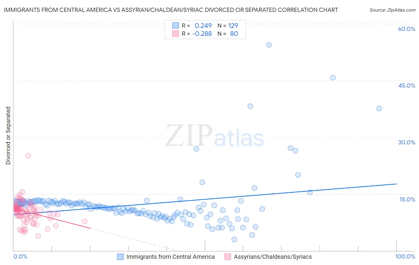 Immigrants from Central America vs Assyrian/Chaldean/Syriac Divorced or Separated