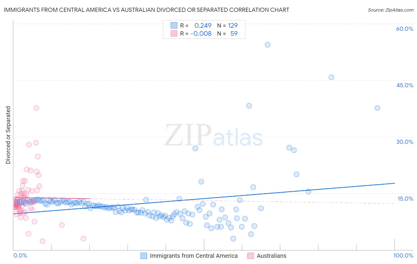 Immigrants from Central America vs Australian Divorced or Separated