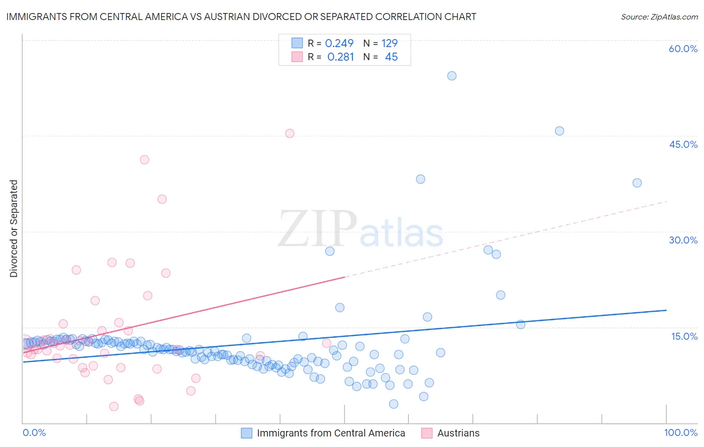 Immigrants from Central America vs Austrian Divorced or Separated
