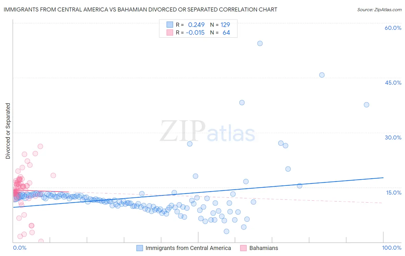 Immigrants from Central America vs Bahamian Divorced or Separated