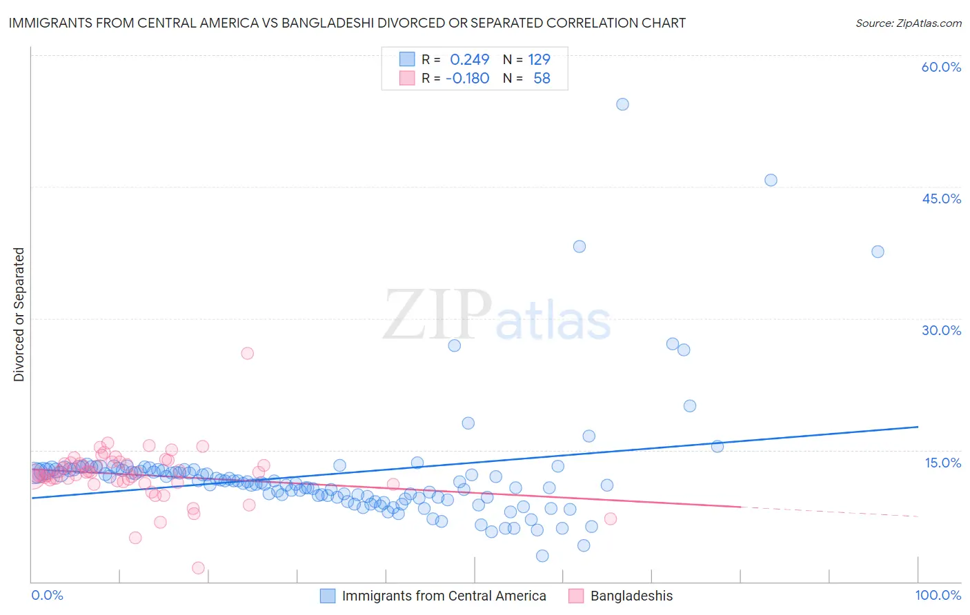 Immigrants from Central America vs Bangladeshi Divorced or Separated