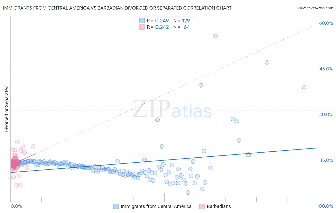 Immigrants from Central America vs Barbadian Divorced or Separated