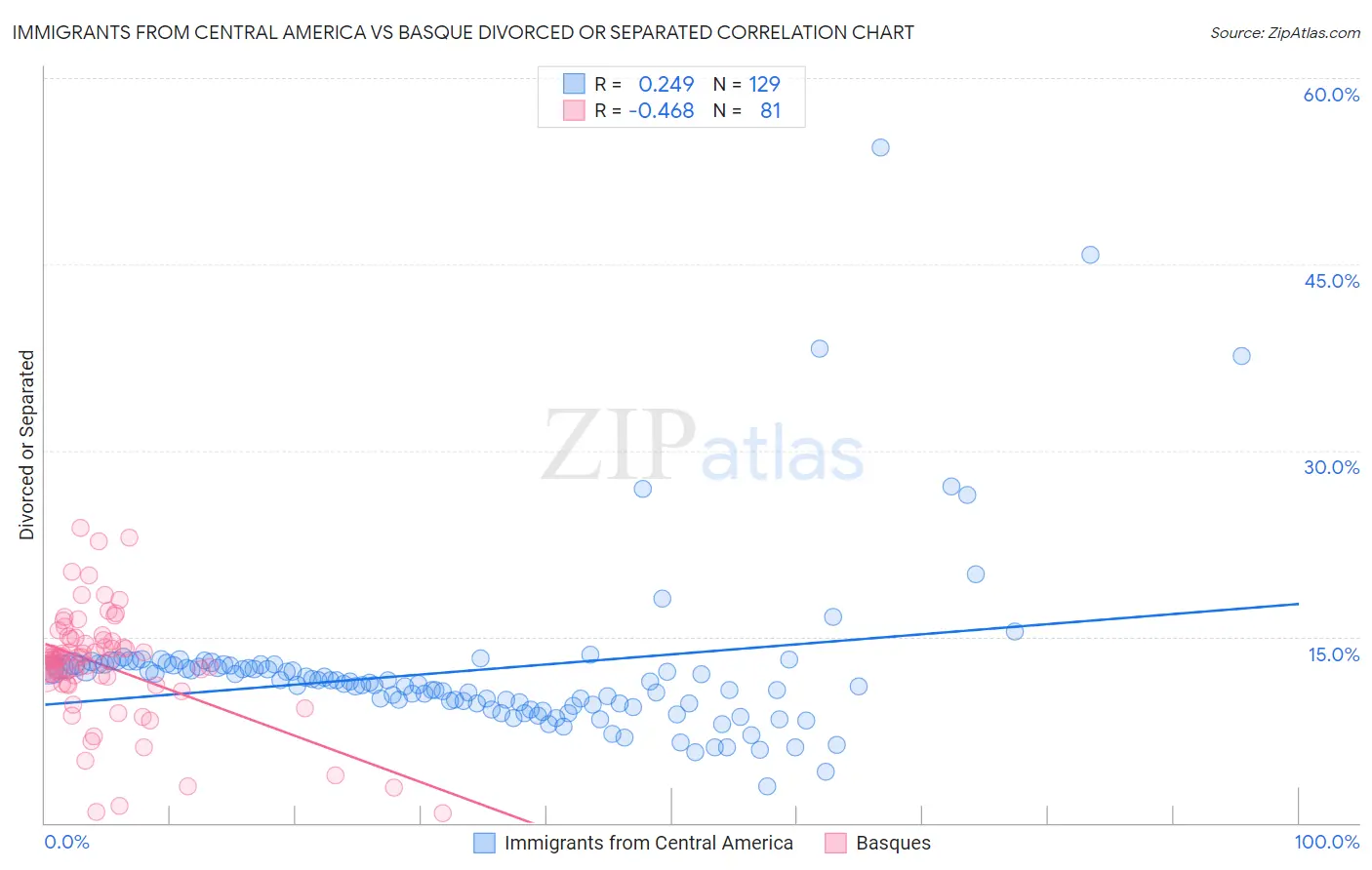 Immigrants from Central America vs Basque Divorced or Separated