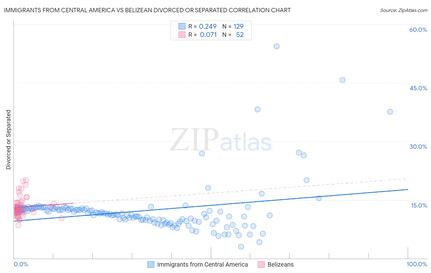 Immigrants from Central America vs Belizean Divorced or Separated