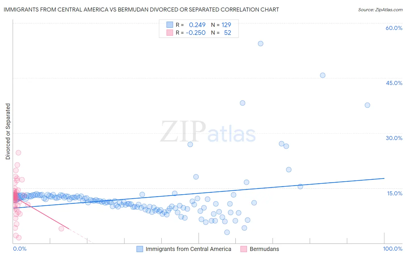 Immigrants from Central America vs Bermudan Divorced or Separated
