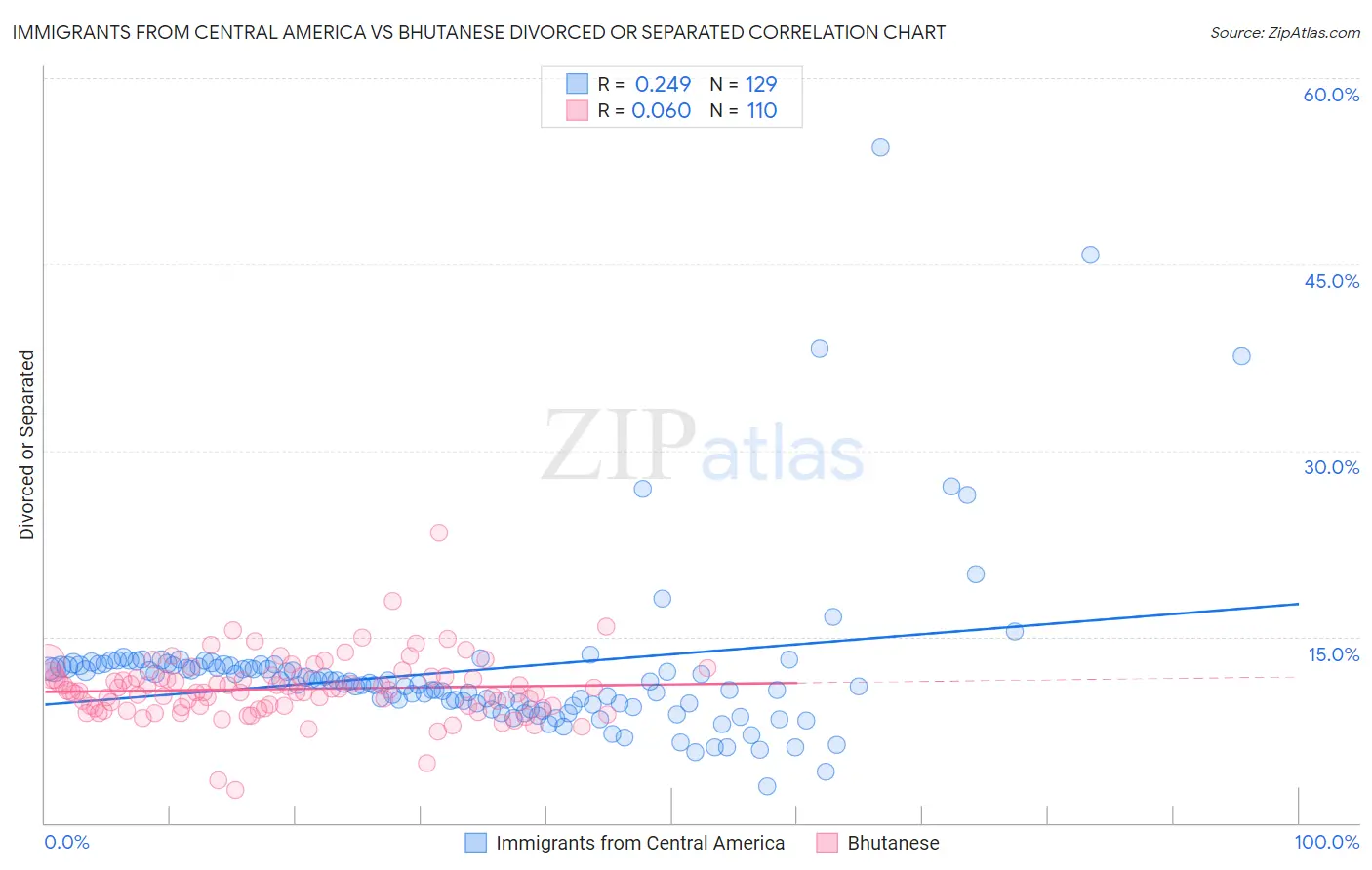 Immigrants from Central America vs Bhutanese Divorced or Separated