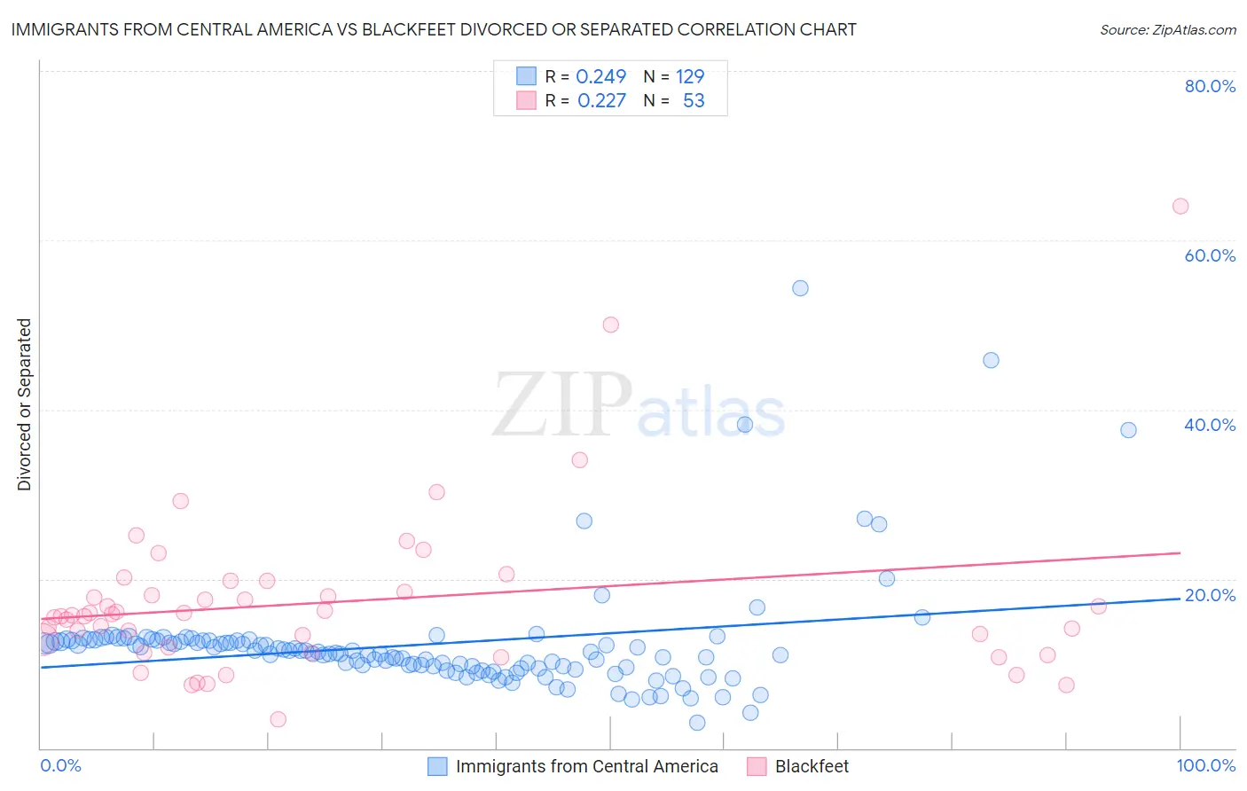 Immigrants from Central America vs Blackfeet Divorced or Separated