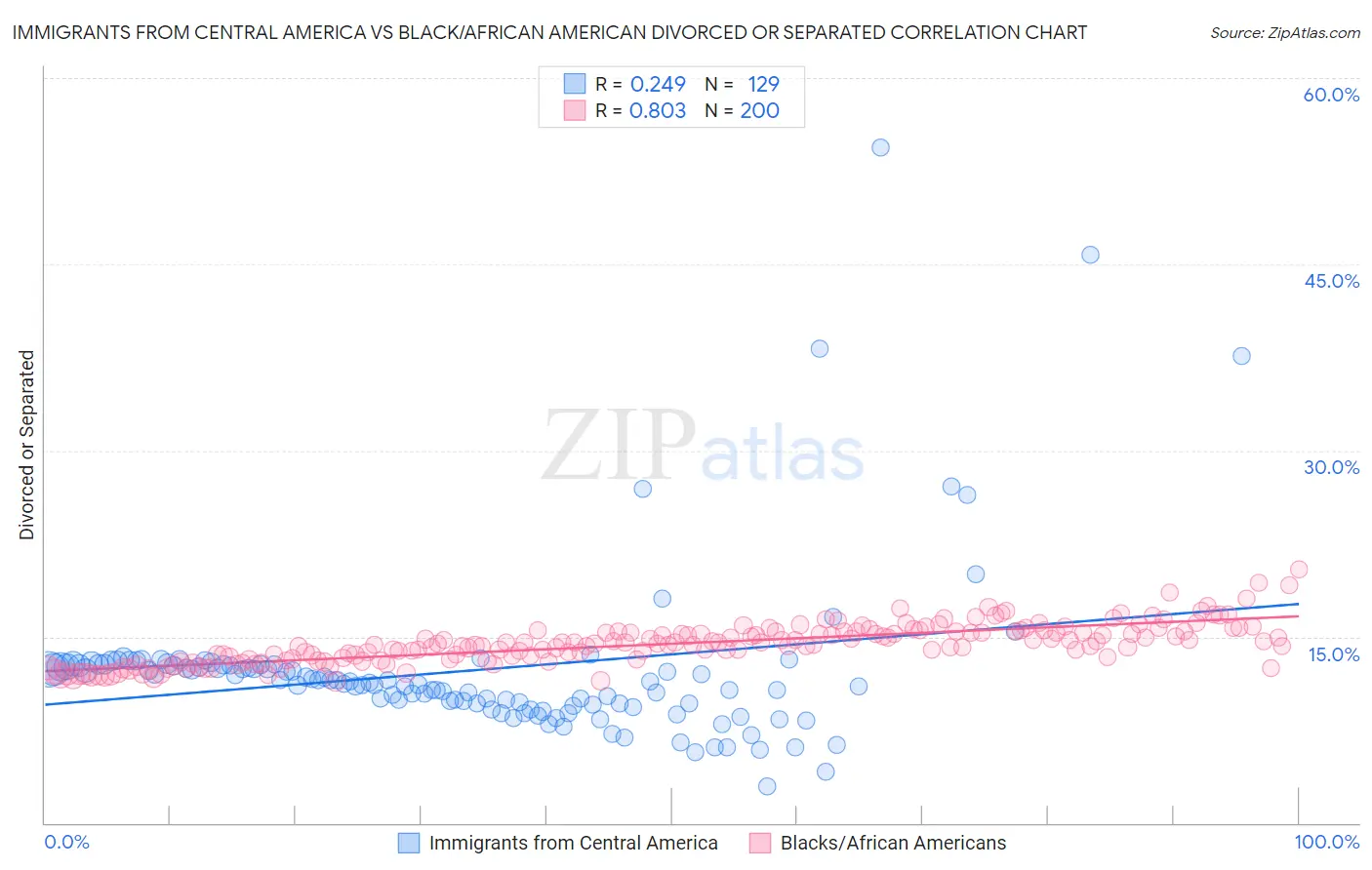 Immigrants from Central America vs Black/African American Divorced or Separated