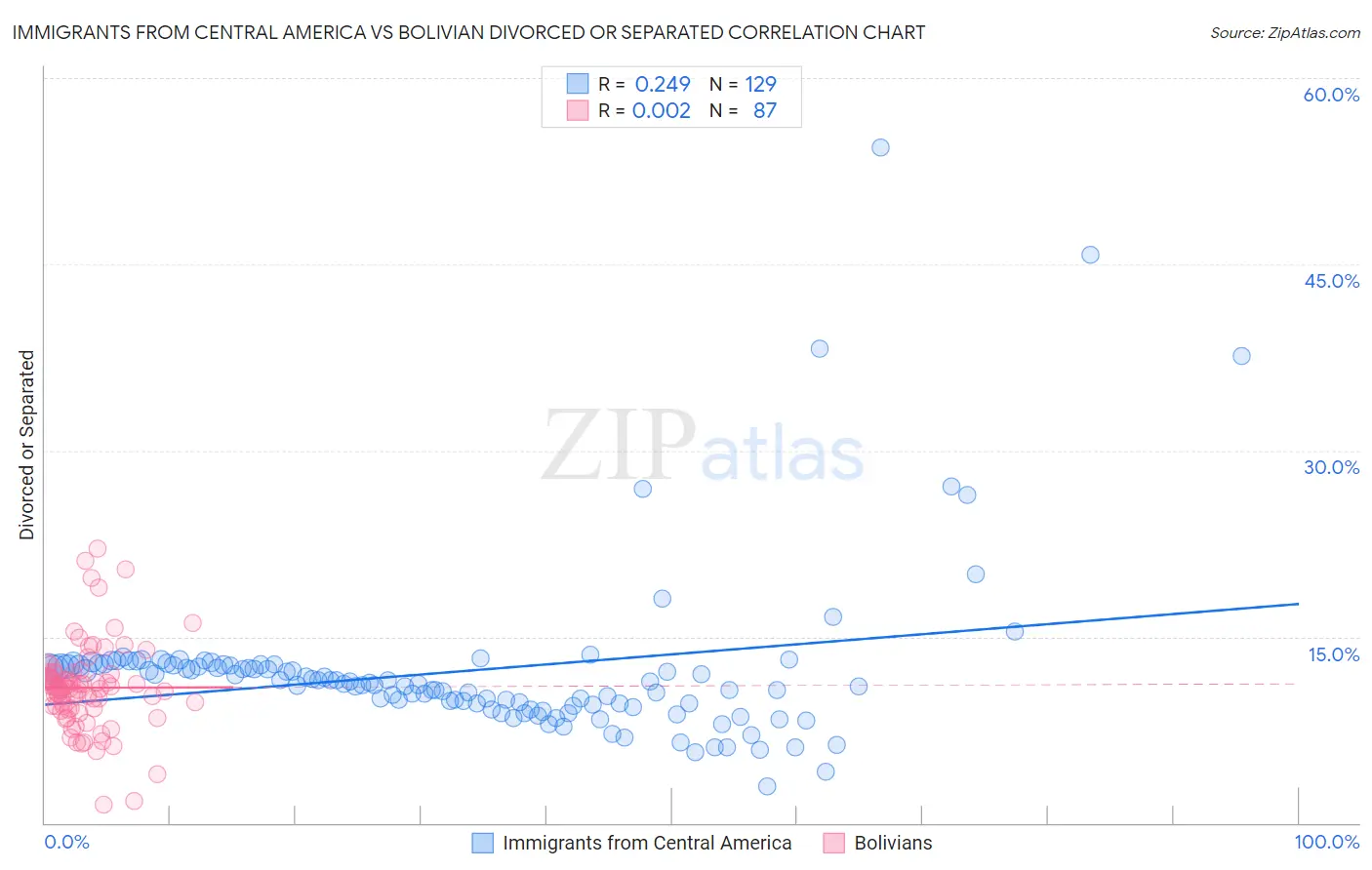 Immigrants from Central America vs Bolivian Divorced or Separated