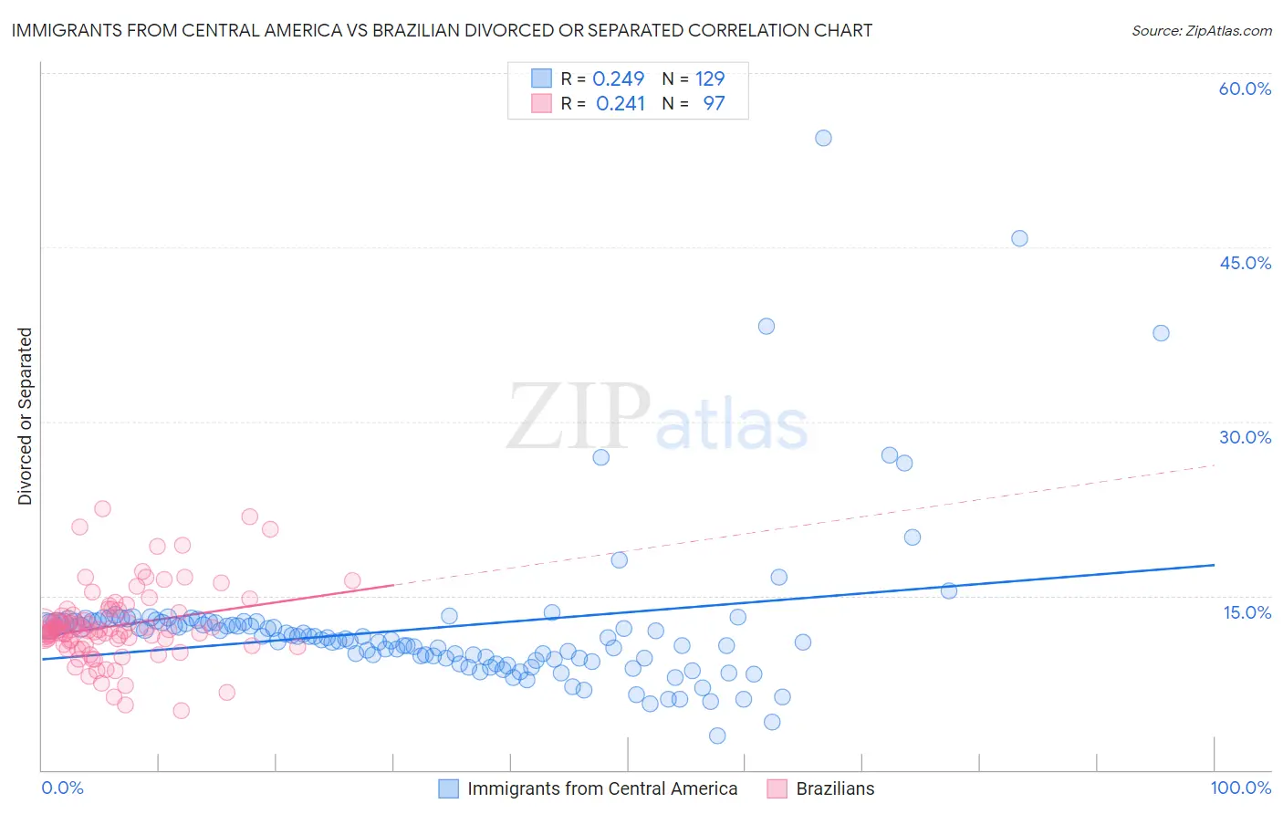 Immigrants from Central America vs Brazilian Divorced or Separated