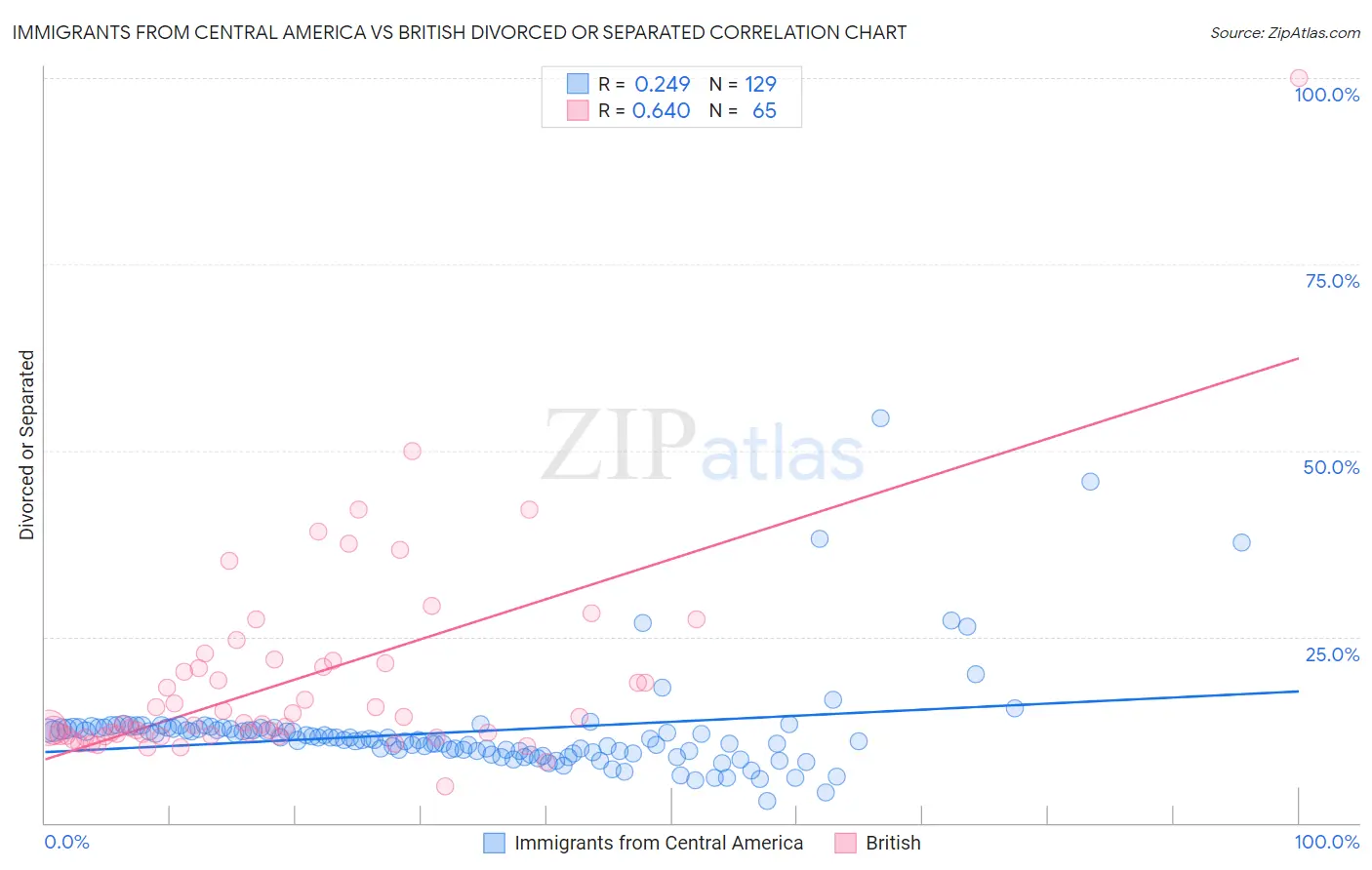 Immigrants from Central America vs British Divorced or Separated