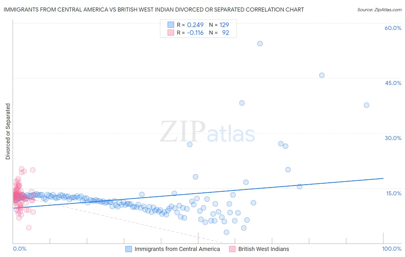 Immigrants from Central America vs British West Indian Divorced or Separated