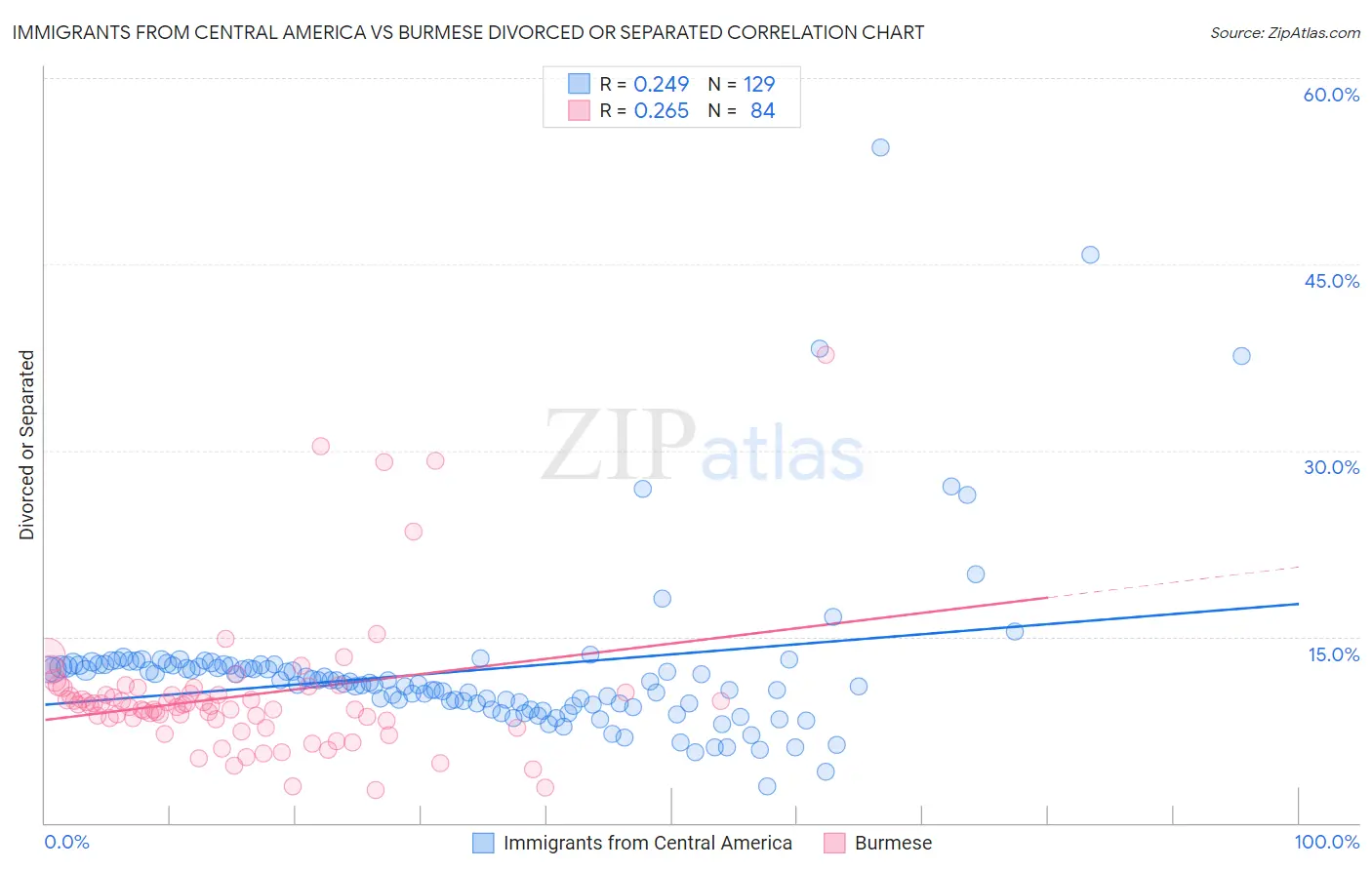 Immigrants from Central America vs Burmese Divorced or Separated