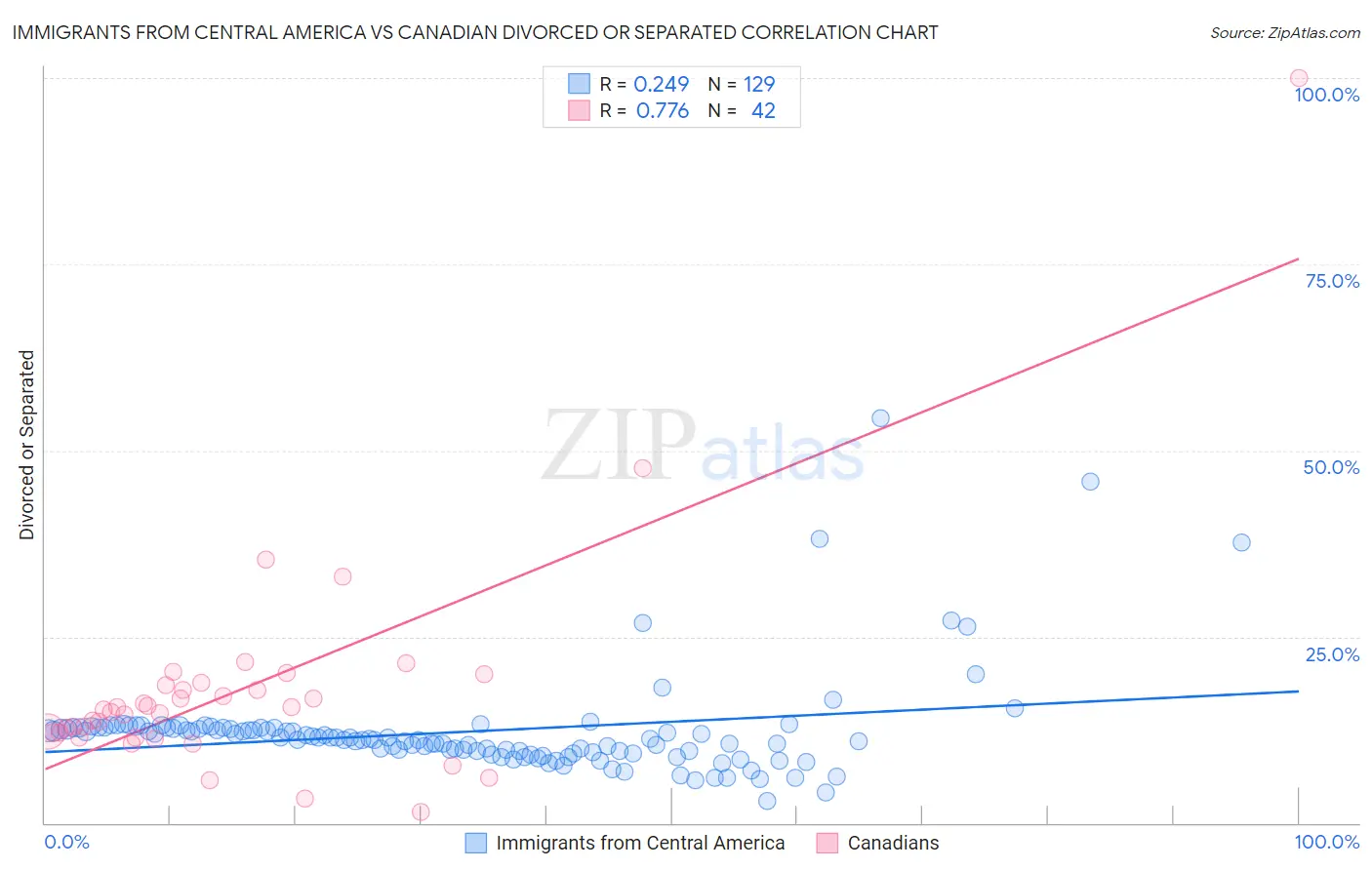 Immigrants from Central America vs Canadian Divorced or Separated