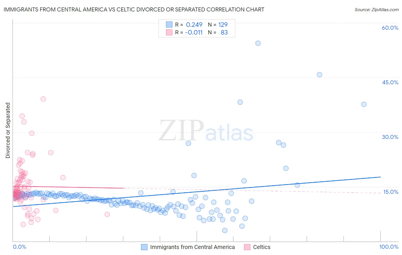 Immigrants from Central America vs Celtic Divorced or Separated