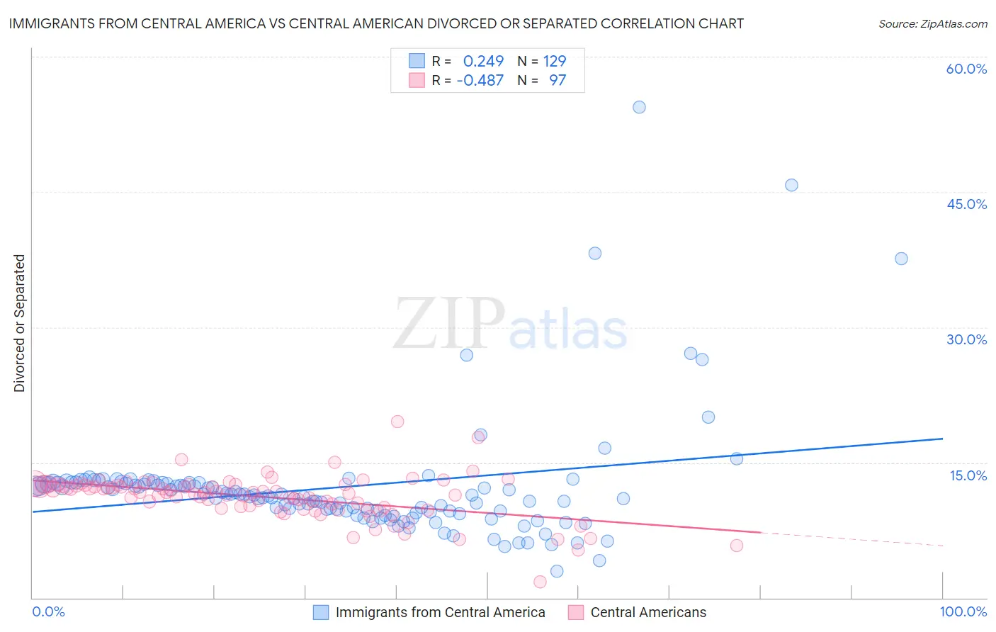 Immigrants from Central America vs Central American Divorced or Separated