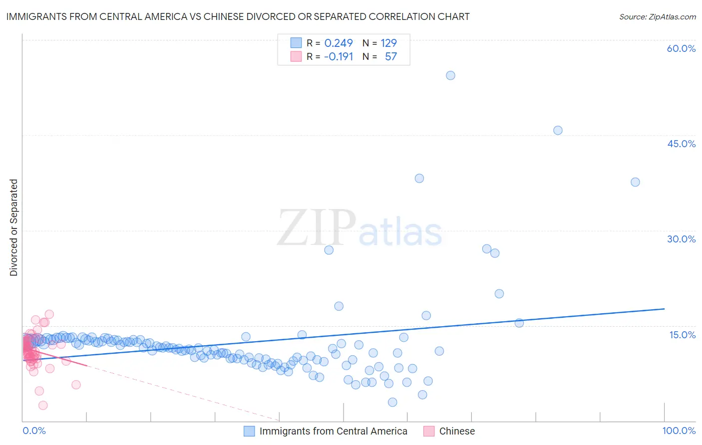 Immigrants from Central America vs Chinese Divorced or Separated