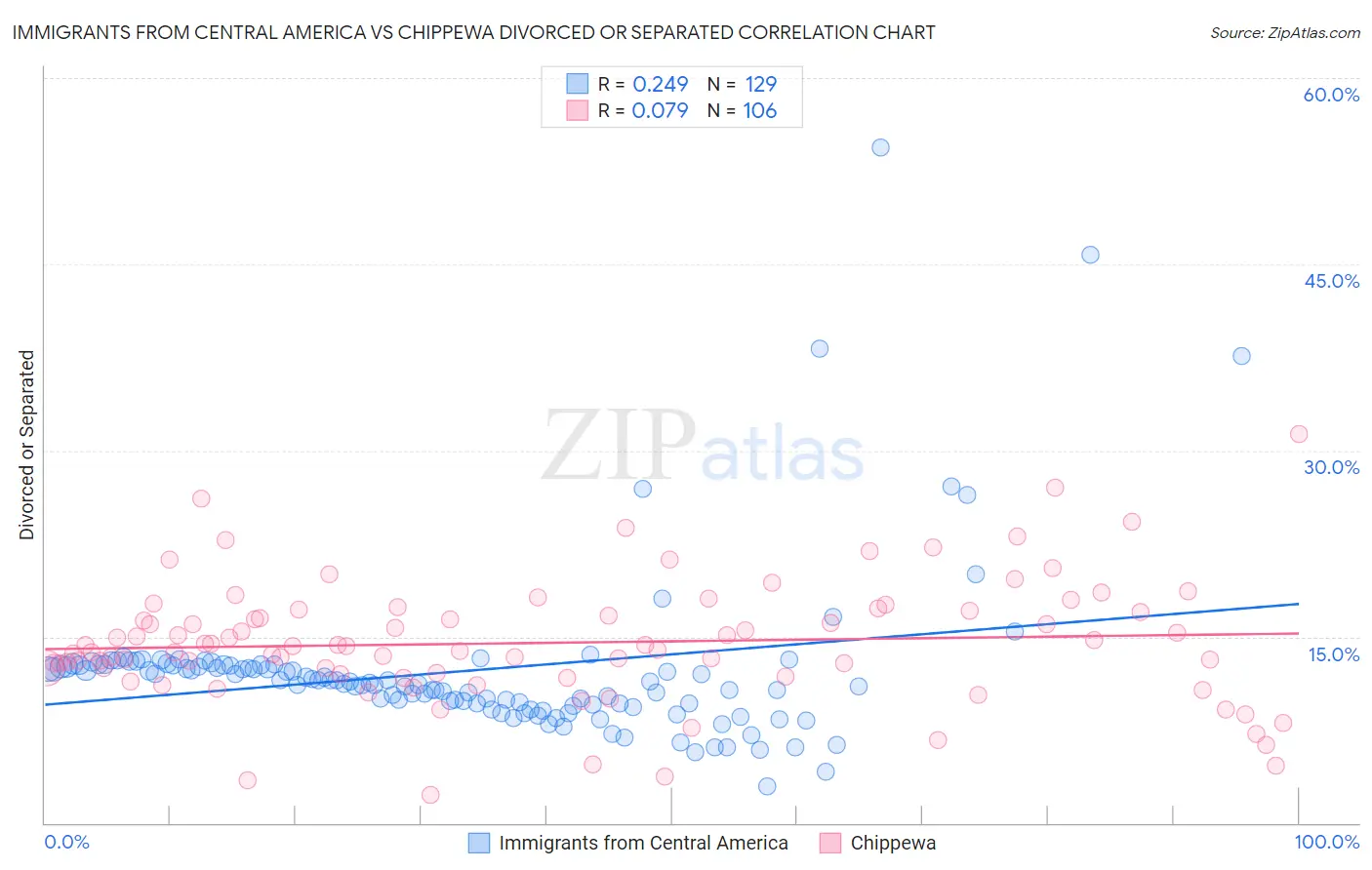 Immigrants from Central America vs Chippewa Divorced or Separated