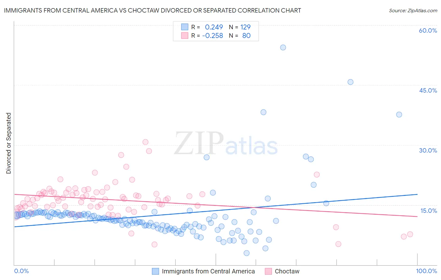 Immigrants from Central America vs Choctaw Divorced or Separated