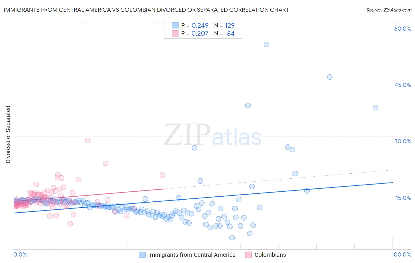 Immigrants from Central America vs Colombian Divorced or Separated
