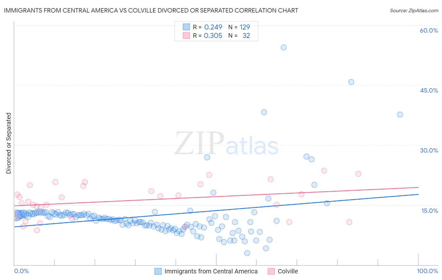 Immigrants from Central America vs Colville Divorced or Separated