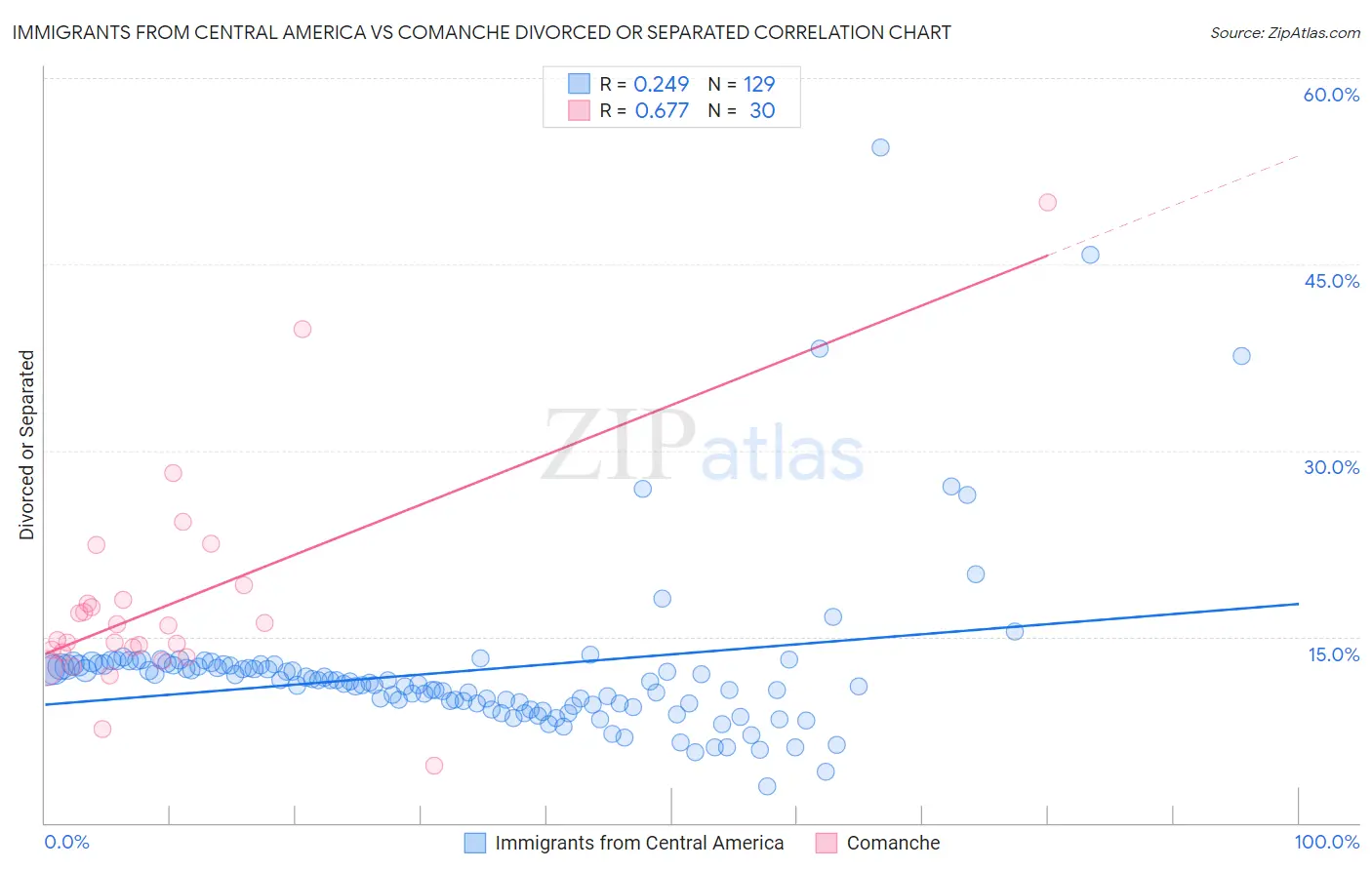 Immigrants from Central America vs Comanche Divorced or Separated