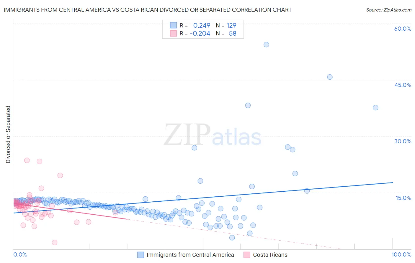 Immigrants from Central America vs Costa Rican Divorced or Separated