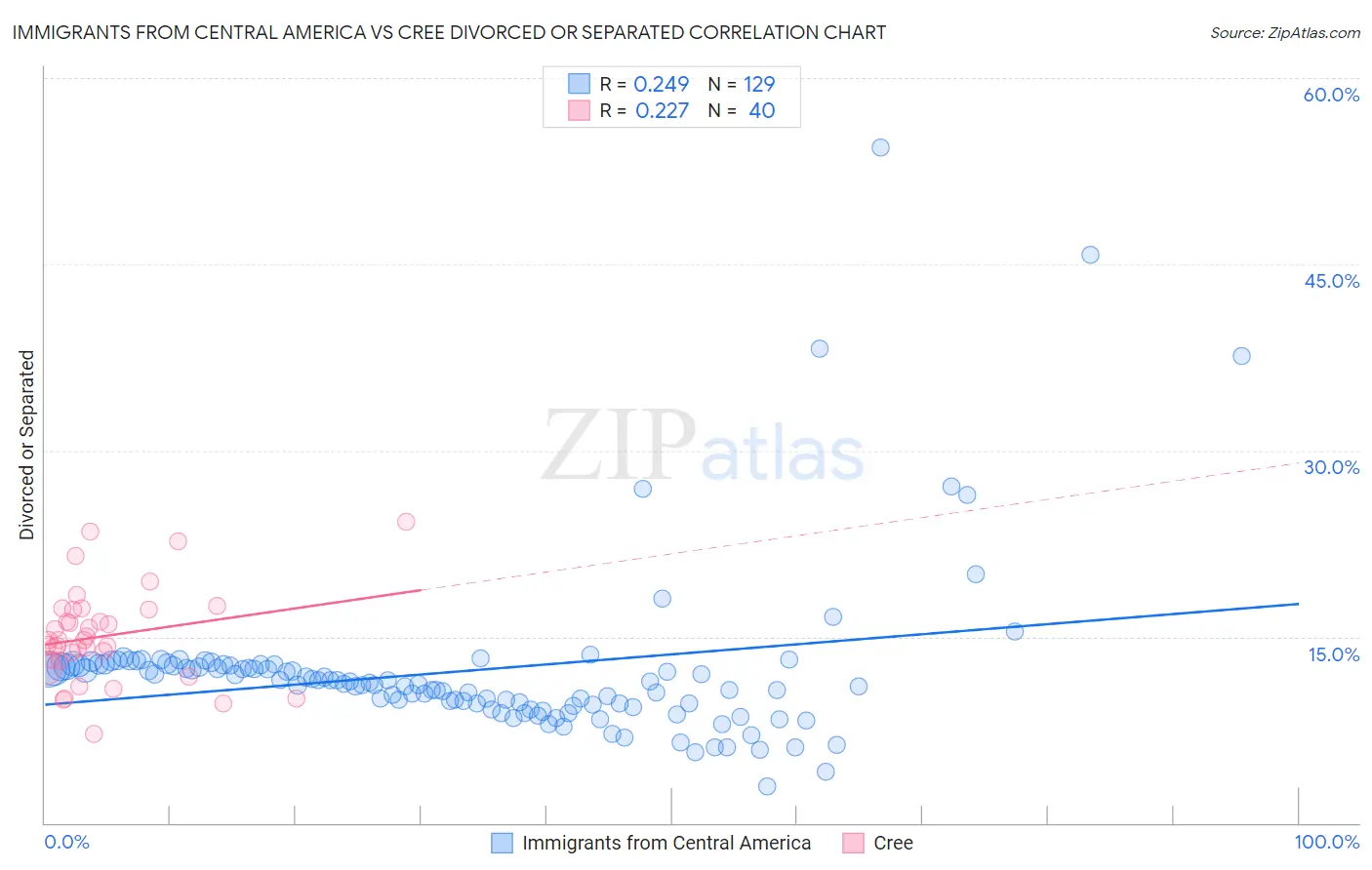 Immigrants from Central America vs Cree Divorced or Separated