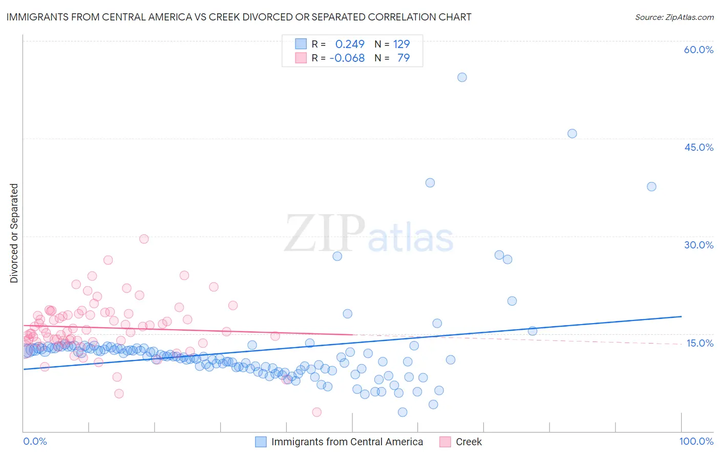 Immigrants from Central America vs Creek Divorced or Separated