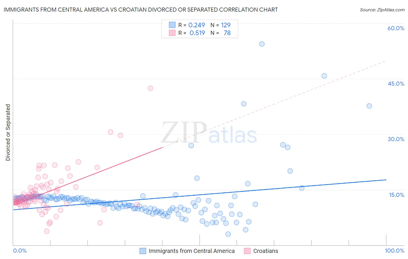 Immigrants from Central America vs Croatian Divorced or Separated