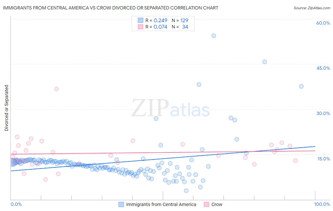 Immigrants from Central America vs Crow Divorced or Separated