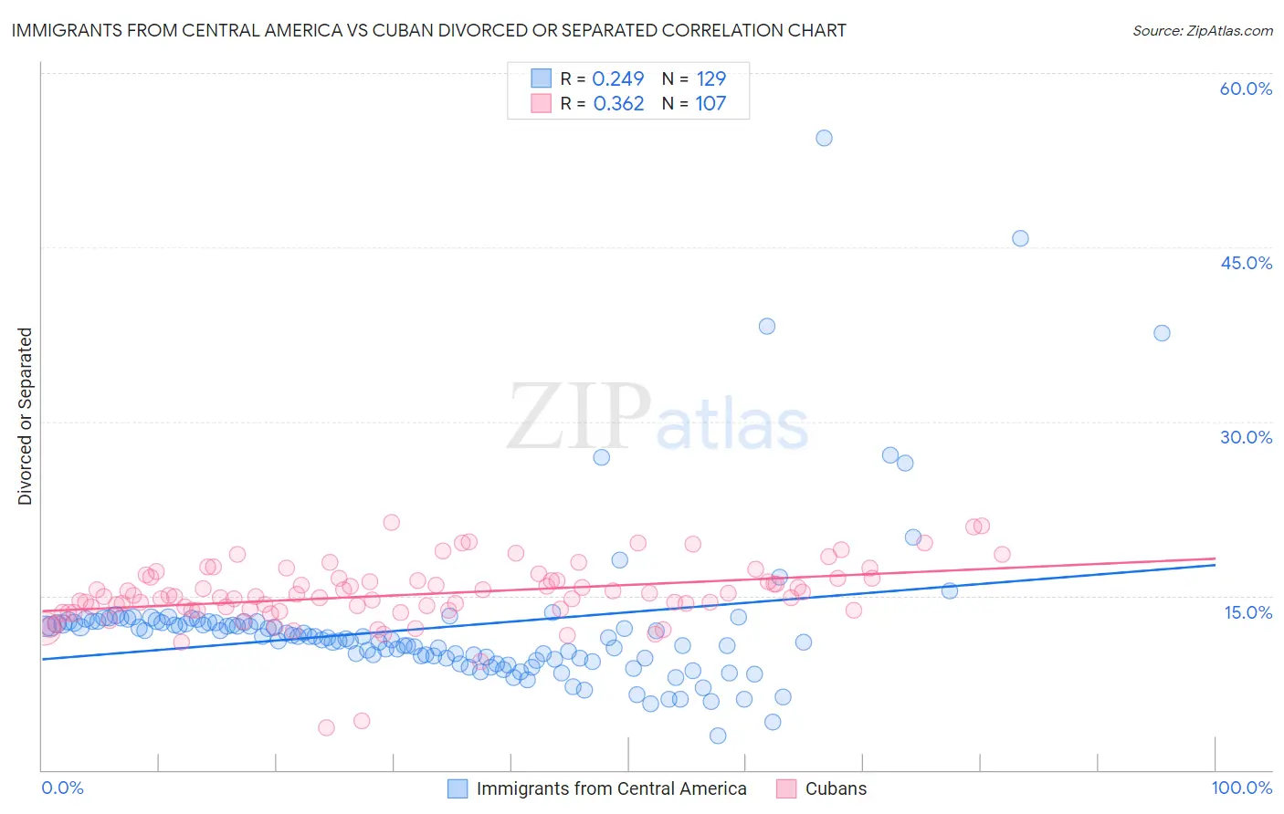 Immigrants from Central America vs Cuban Divorced or Separated