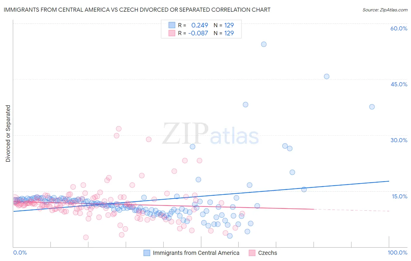 Immigrants from Central America vs Czech Divorced or Separated